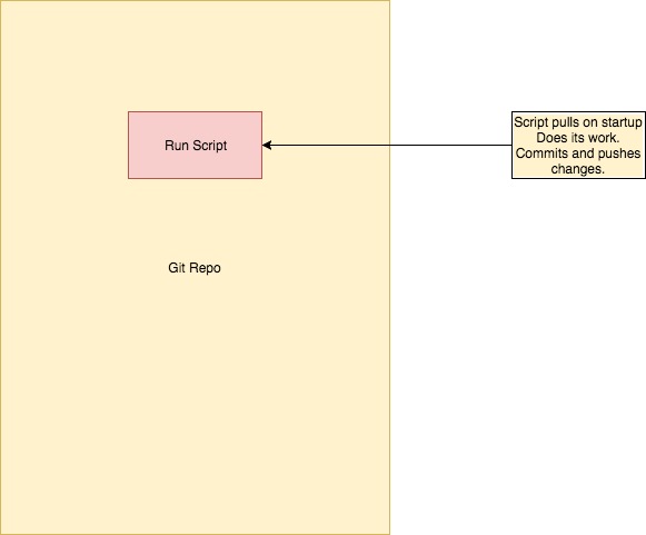 A Non-Cloud Serverless Application Pattern Using Git and Docker ...