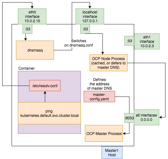 DNS pod routing - 3.6 internal