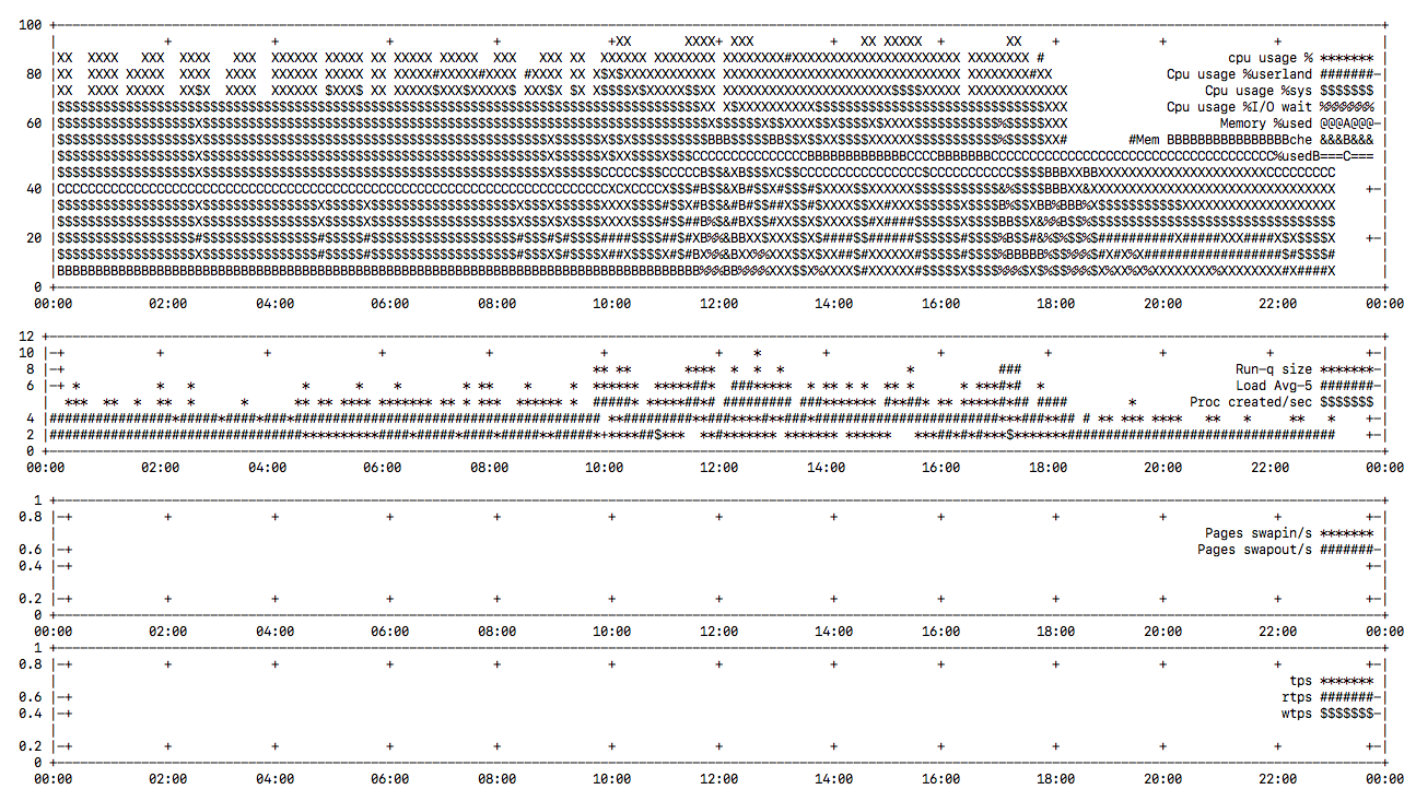 Terminal Perf Graphs in one Command – zwischenzugs